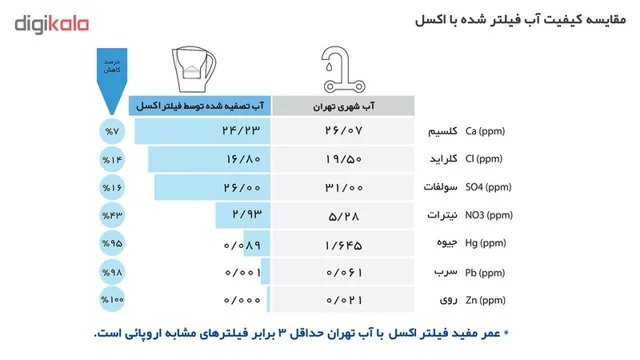 پارچ تصفیه آب اکسل مدل 25 102569245